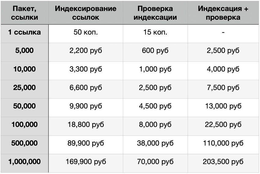 Новые пакеты ссылок SpeedyIndex.com